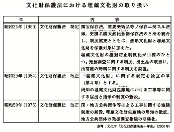 �������ی�@�ɂ����閄���������̎�舵��